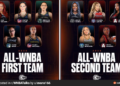 CAITLIN CLARK MAKES ALL-WNBA FIRST TEAM AS ANGEL REESE LANDS ON SECOND TEAM — THE DEBATE IS FAR FROM OVER!